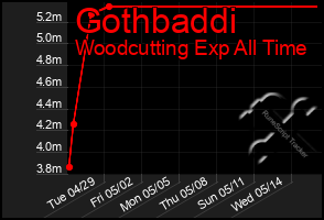 Total Graph of Gothbaddi