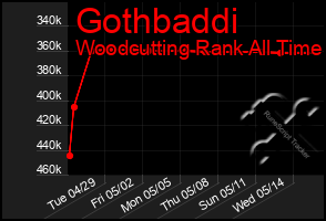 Total Graph of Gothbaddi