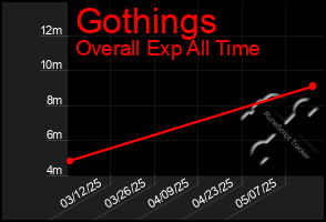 Total Graph of Gothings
