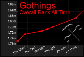 Total Graph of Gothings