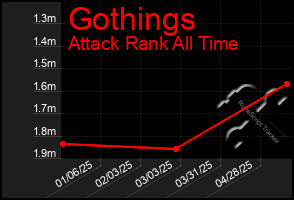 Total Graph of Gothings
