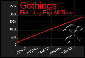 Total Graph of Gothings