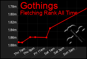 Total Graph of Gothings