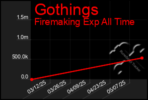 Total Graph of Gothings