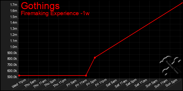 Last 7 Days Graph of Gothings