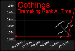 Total Graph of Gothings