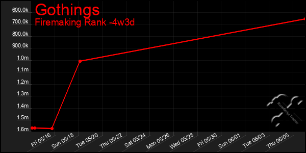 Last 31 Days Graph of Gothings
