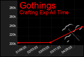 Total Graph of Gothings