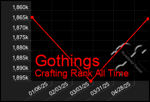 Total Graph of Gothings