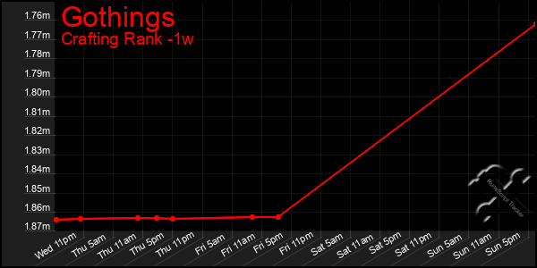 Last 7 Days Graph of Gothings