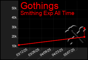 Total Graph of Gothings