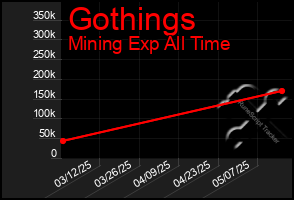 Total Graph of Gothings