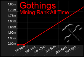 Total Graph of Gothings