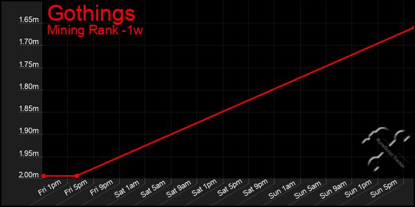 Last 7 Days Graph of Gothings