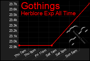 Total Graph of Gothings