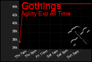 Total Graph of Gothings