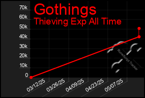 Total Graph of Gothings