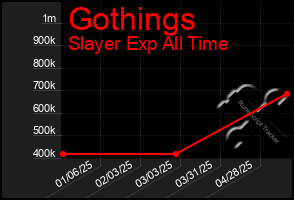 Total Graph of Gothings