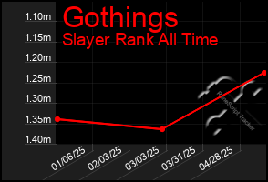 Total Graph of Gothings