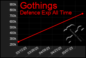 Total Graph of Gothings