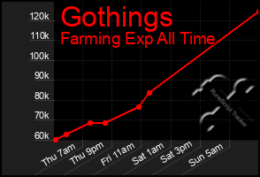 Total Graph of Gothings