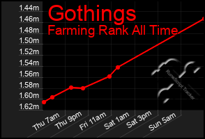 Total Graph of Gothings