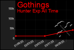 Total Graph of Gothings