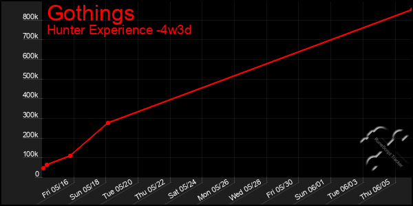 Last 31 Days Graph of Gothings