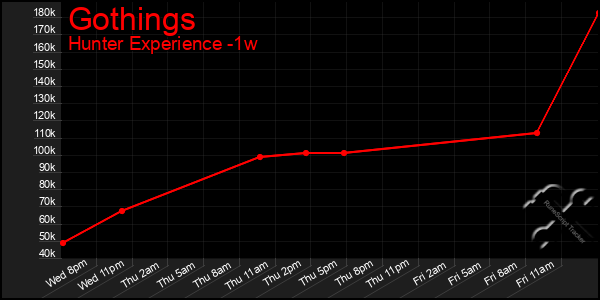 Last 7 Days Graph of Gothings