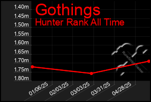 Total Graph of Gothings