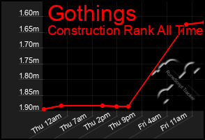 Total Graph of Gothings