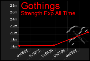 Total Graph of Gothings