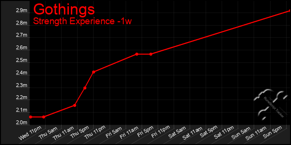 Last 7 Days Graph of Gothings