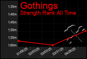 Total Graph of Gothings