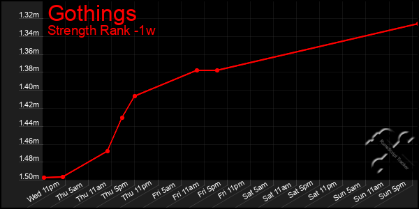 Last 7 Days Graph of Gothings