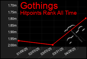 Total Graph of Gothings