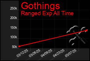 Total Graph of Gothings