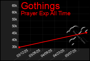 Total Graph of Gothings