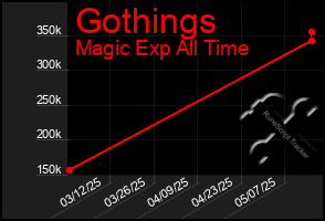 Total Graph of Gothings