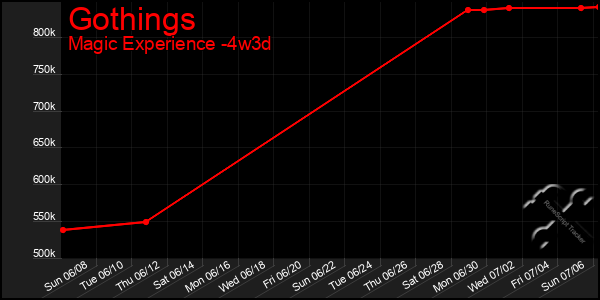Last 31 Days Graph of Gothings