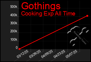 Total Graph of Gothings