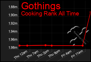 Total Graph of Gothings