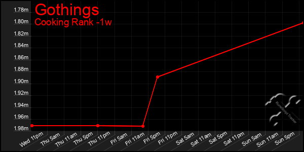 Last 7 Days Graph of Gothings