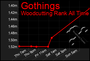 Total Graph of Gothings