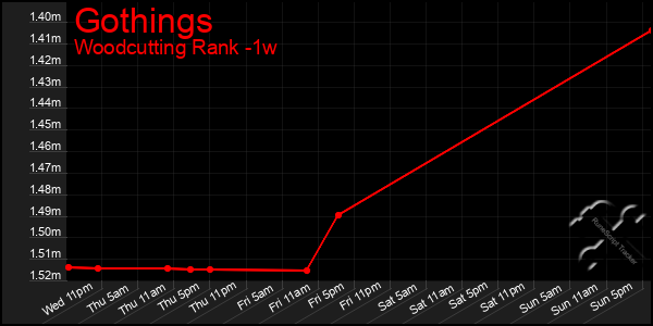 Last 7 Days Graph of Gothings