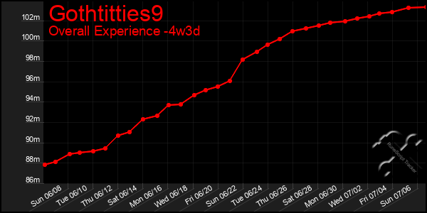 Last 31 Days Graph of Gothtitties9