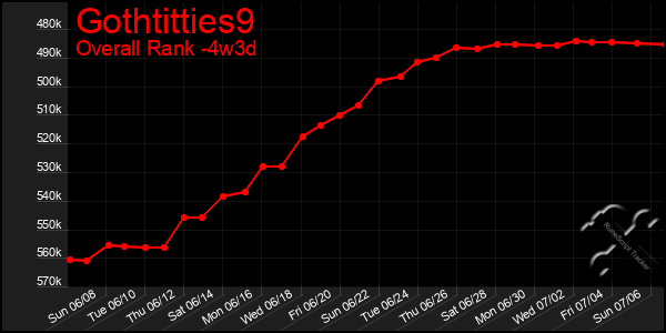 Last 31 Days Graph of Gothtitties9