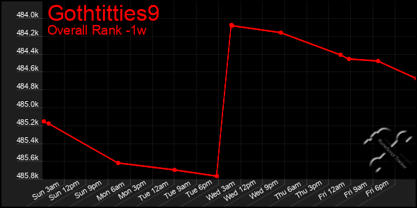 1 Week Graph of Gothtitties9