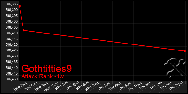 Last 7 Days Graph of Gothtitties9