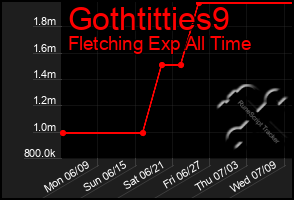 Total Graph of Gothtitties9